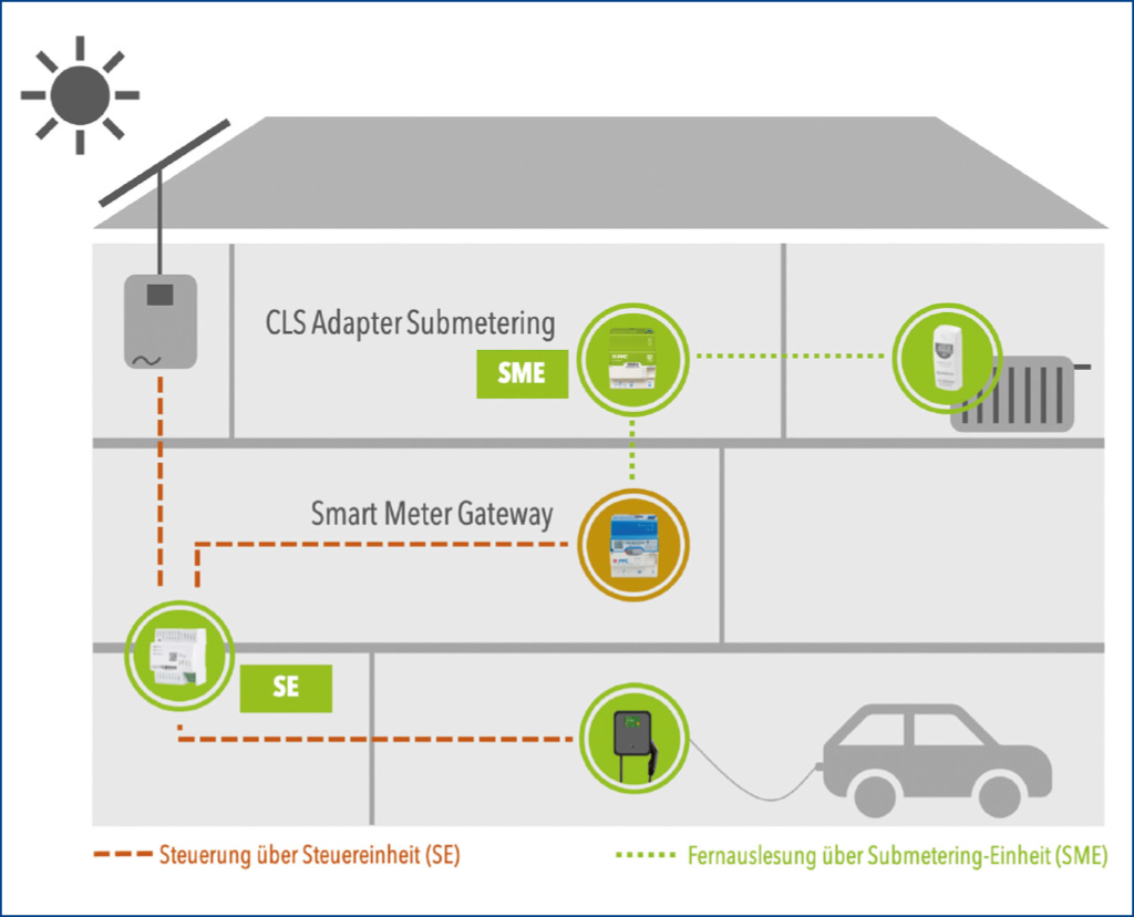 Grafik-Steuereinheiten-hinter-dem-Smart-Meter-Gateway-PPC