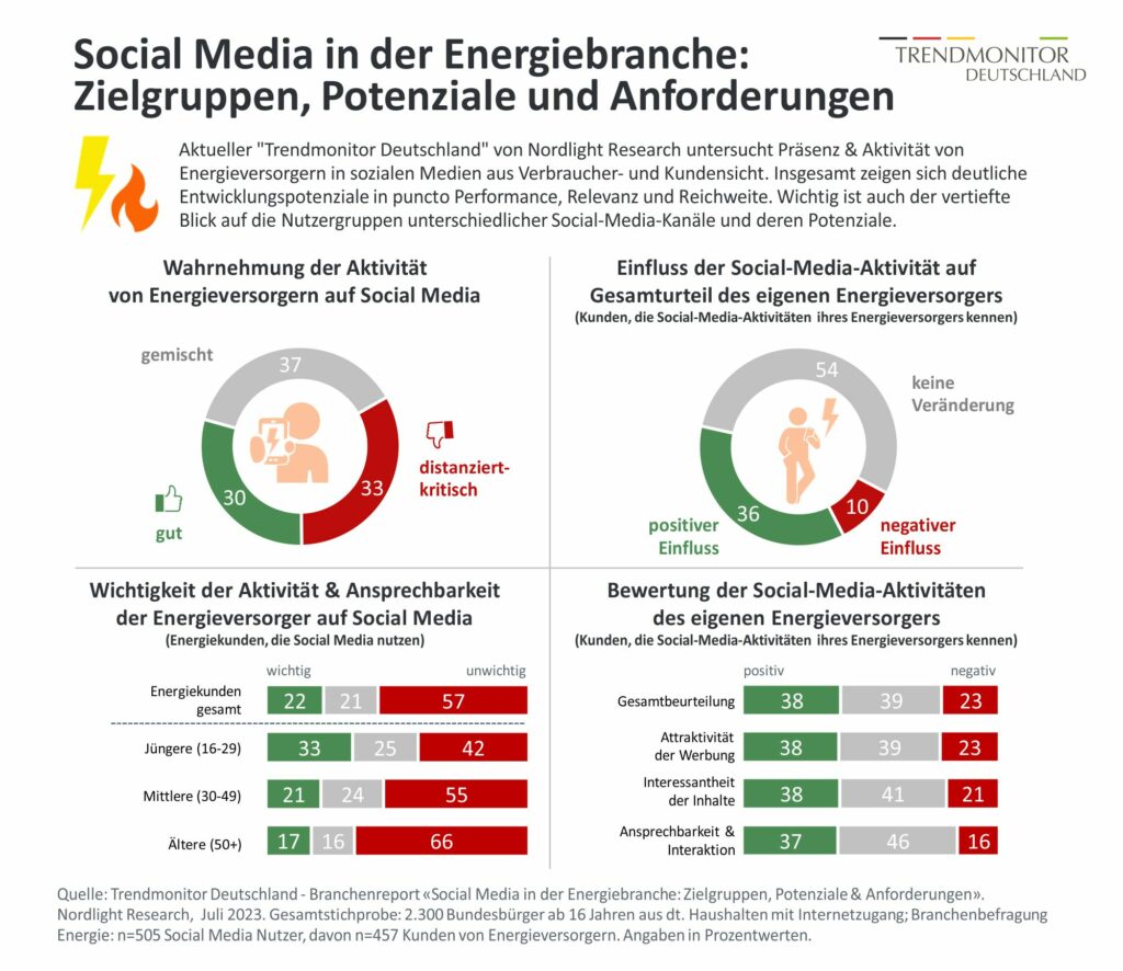 Aktueller "Trendmonitor Deutschland" von Nordlight Research untersucht Zielgruppen, Potenziale und Anforderungen für Energieversorger in den sozialen Medien. Das Ergebnis zeigt: Es gibt deutliches Entwicklungspotenzial. Grafik: Nordlight Research GmbH